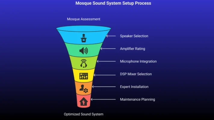 Choosing the Right Mosque Sound System